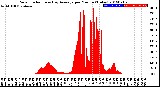 Milwaukee Weather Solar Radiation<br>& Day Average<br>per Minute<br>(Today)