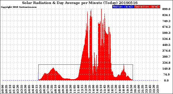 Milwaukee Weather Solar Radiation<br>& Day Average<br>per Minute<br>(Today)