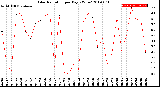 Milwaukee Weather Solar Radiation<br>per Day KW/m2