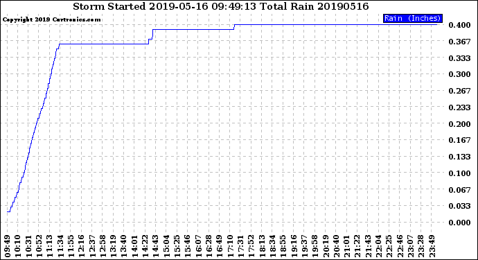 Milwaukee Weather Storm<br>Started 2019-05-16 09:49:13<br>Total Rain