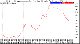 Milwaukee Weather Outdoor Temperature<br>vs Wind Chill<br>per Minute<br>(24 Hours)