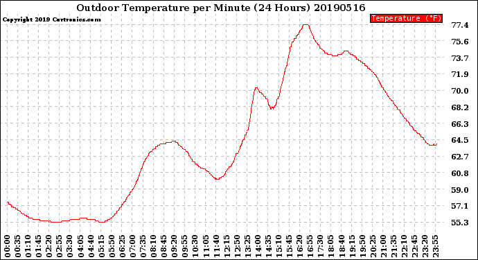 Milwaukee Weather Outdoor Temperature<br>per Minute<br>(24 Hours)