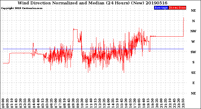 Milwaukee Weather Wind Direction<br>Normalized and Median<br>(24 Hours) (New)