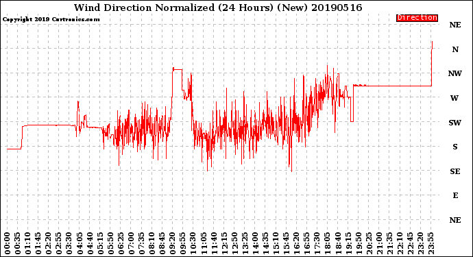 Milwaukee Weather Wind Direction<br>Normalized<br>(24 Hours) (New)