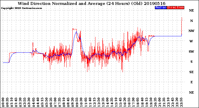 Milwaukee Weather Wind Direction<br>Normalized and Average<br>(24 Hours) (Old)