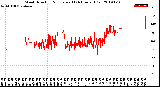 Milwaukee Weather Wind Direction<br>Normalized<br>(24 Hours) (Old)