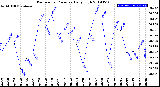 Milwaukee Weather Barometric Pressure<br>Daily High