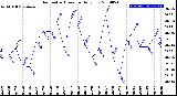 Milwaukee Weather Barometric Pressure<br>Daily Low