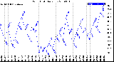 Milwaukee Weather Wind Chill<br>Daily Low