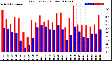 Milwaukee Weather Dew Point<br>Daily High/Low