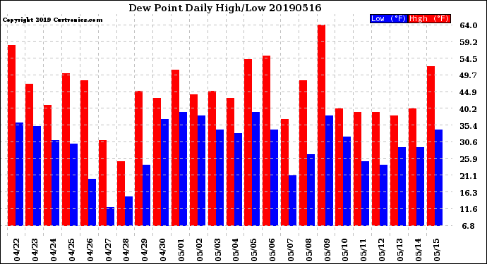 Milwaukee Weather Dew Point<br>Daily High/Low