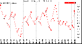 Milwaukee Weather Dew Point<br>Daily High