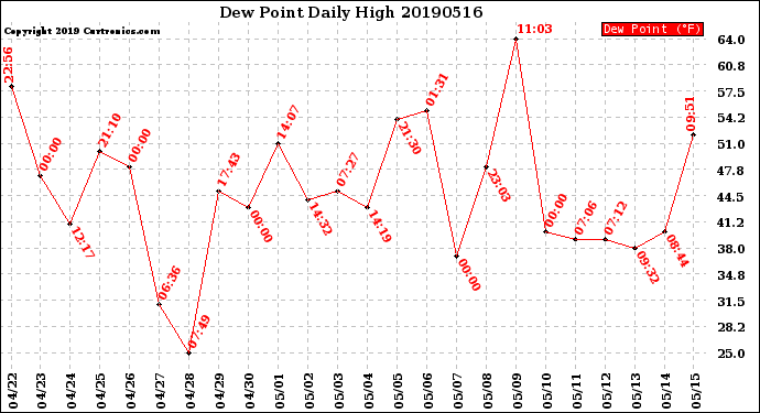 Milwaukee Weather Dew Point<br>Daily High