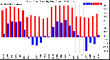 Milwaukee Weather Dew Point<br>Monthly High/Low