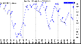 Milwaukee Weather Dew Point<br>Daily Low