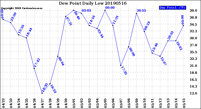 Milwaukee Weather Dew Point<br>Daily Low