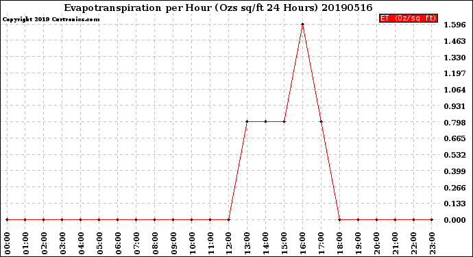 Milwaukee Weather Evapotranspiration<br>per Hour<br>(Ozs sq/ft 24 Hours)