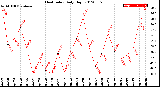 Milwaukee Weather Heat Index<br>Daily High