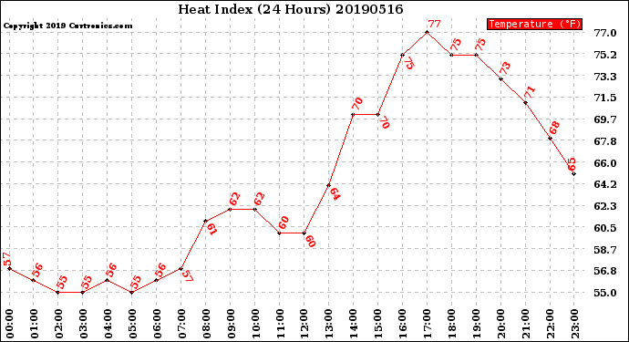 Milwaukee Weather Heat Index<br>(24 Hours)