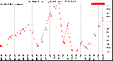 Milwaukee Weather Outdoor Humidity<br>(24 Hours)