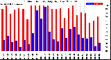 Milwaukee Weather Outdoor Humidity<br>Daily High/Low