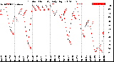 Milwaukee Weather Outdoor Humidity<br>Daily High