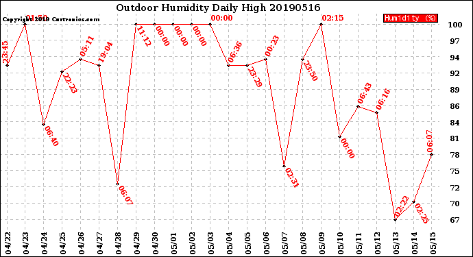 Milwaukee Weather Outdoor Humidity<br>Daily High