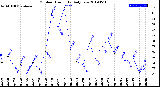 Milwaukee Weather Outdoor Humidity<br>Daily Low