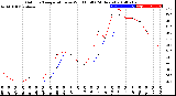 Milwaukee Weather Outdoor Temperature<br>vs Wind Chill<br>(24 Hours)