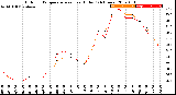 Milwaukee Weather Outdoor Temperature<br>vs Heat Index<br>(24 Hours)