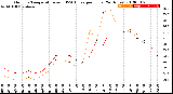 Milwaukee Weather Outdoor Temperature<br>vs THSW Index<br>per Hour<br>(24 Hours)