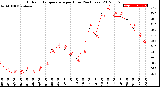 Milwaukee Weather Outdoor Temperature<br>per Hour<br>(24 Hours)