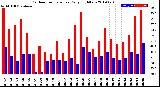 Milwaukee Weather Outdoor Temperature<br>Daily High/Low