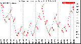 Milwaukee Weather Outdoor Temperature<br>Daily High