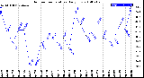 Milwaukee Weather Outdoor Temperature<br>Daily Low