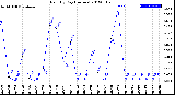 Milwaukee Weather Rain<br>By Day<br>(Inches)