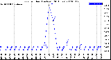 Milwaukee Weather Rain<br>per Hour<br>(Inches)<br>(24 Hours)