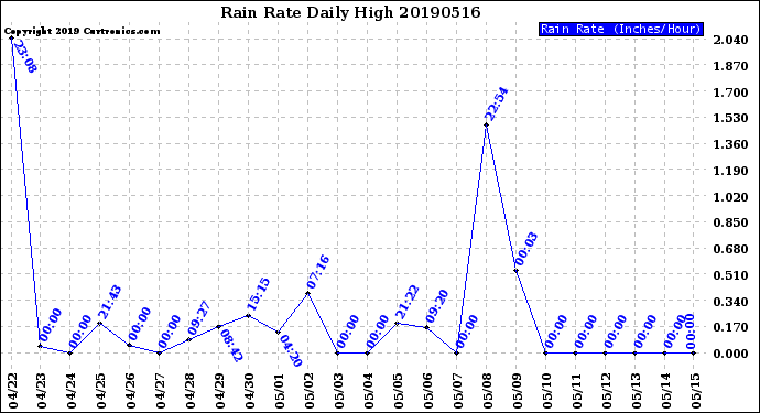 Milwaukee Weather Rain Rate<br>Daily High