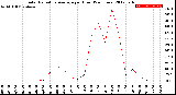 Milwaukee Weather Solar Radiation Average<br>per Hour<br>(24 Hours)