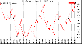 Milwaukee Weather THSW Index<br>Daily High