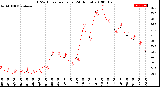 Milwaukee Weather THSW Index<br>per Hour<br>(24 Hours)