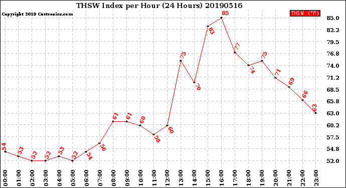 Milwaukee Weather THSW Index<br>per Hour<br>(24 Hours)