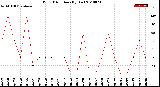 Milwaukee Weather Wind Direction<br>(By Day)