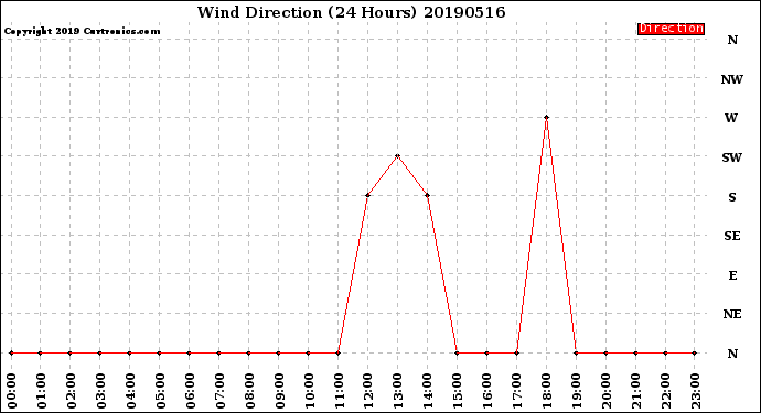 Milwaukee Weather Wind Direction<br>(24 Hours)