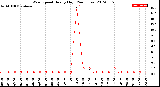 Milwaukee Weather Wind Speed<br>Hourly High<br>(24 Hours)