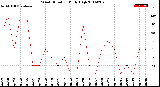 Milwaukee Weather Wind Direction<br>Daily High