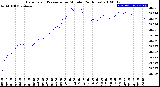 Milwaukee Weather Barometric Pressure<br>per Minute<br>(24 Hours)