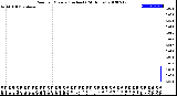 Milwaukee Weather Rain<br>per Minute<br>(Inches)<br>(24 Hours)