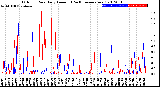 Milwaukee Weather Outdoor Rain<br>Daily Amount<br>(Past/Previous Year)