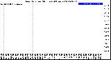 Milwaukee Weather Rain Rate<br>per Minute<br>(24 Hours)